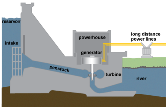 Power plants and Related Facilities